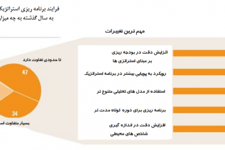 حقایقی درباره مدیریت استراتژیک